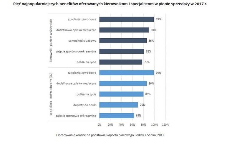 Pięć najpopularniejszych benefitów oferowanych kierownikom i specjalistom w pionie sprzedaży w 2017 r.