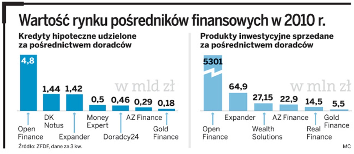 Wartość rynku pośredników finansowych w 2010 r.