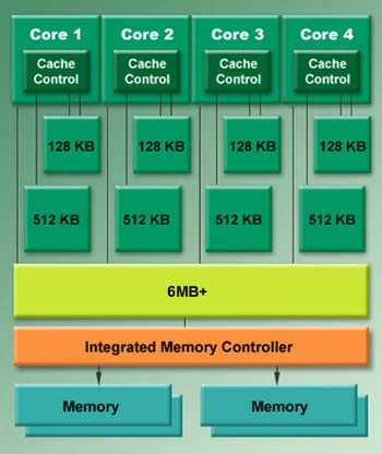 Przykładowe poziomy pamięci podręcznej w procesorze AMD Phenom II X4