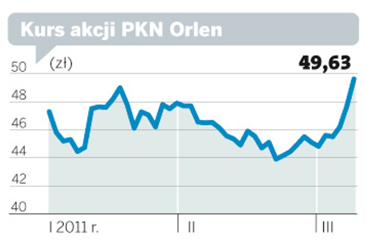 Kurs akcji PKN Orlen
