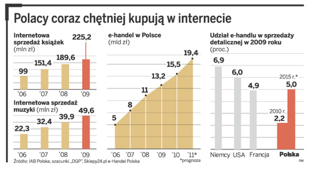 Polacy coraz chętniej kupują w internecie