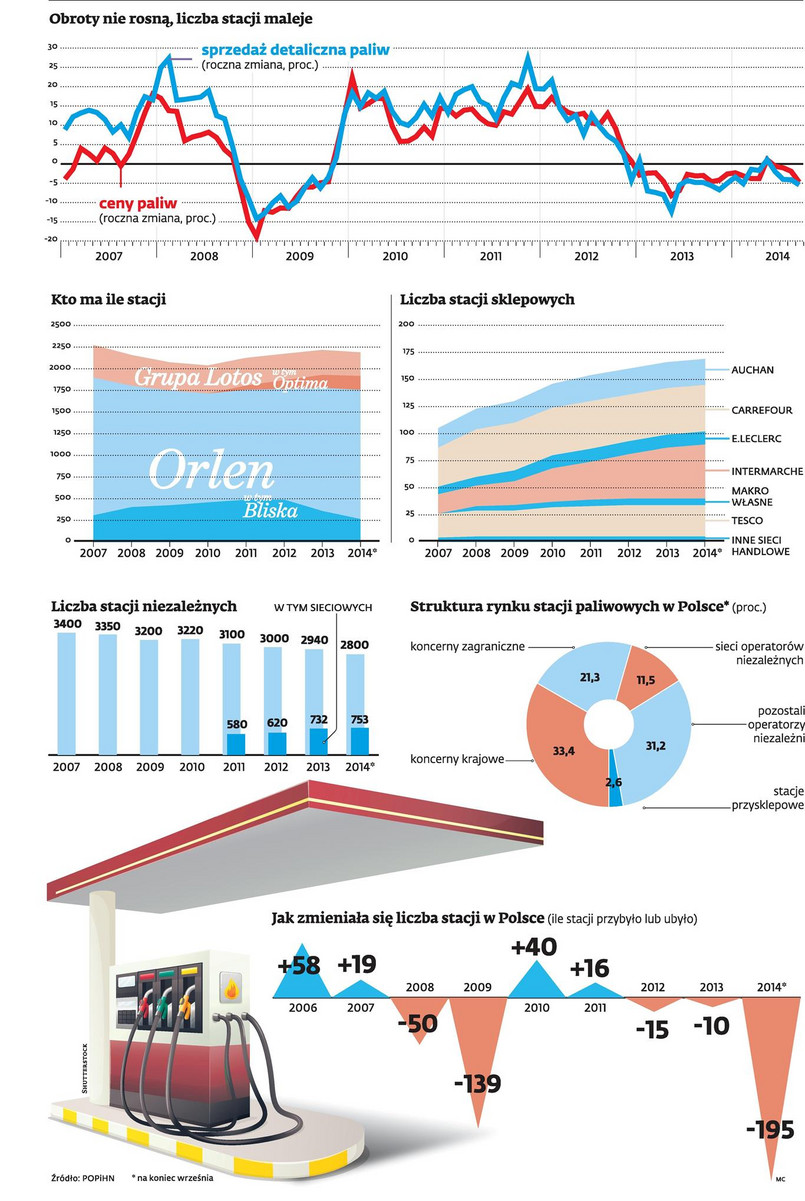 Obroty nie rosną, liczba stacji maleje