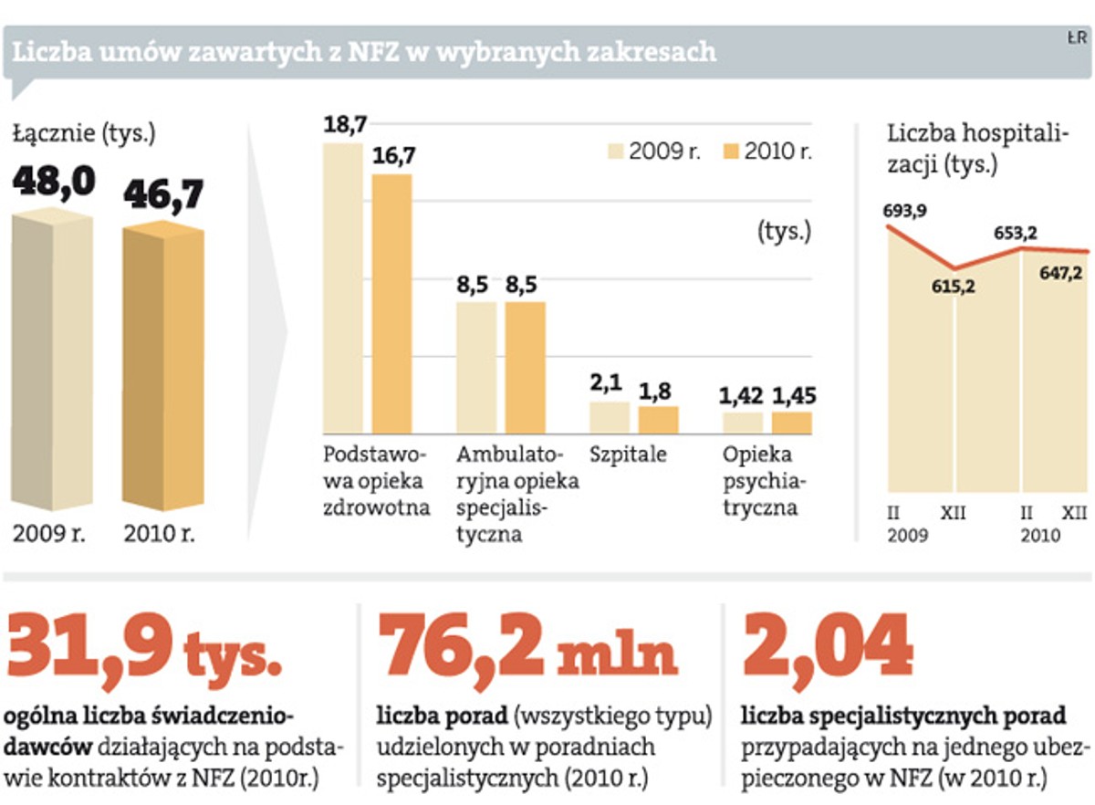 Liczba umów zawartych z NFZ w wybranych zakresach