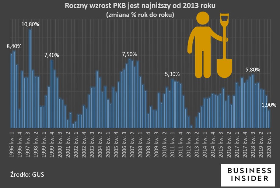 Rok do roku polski PKB wzrósł najwolniej od 2013