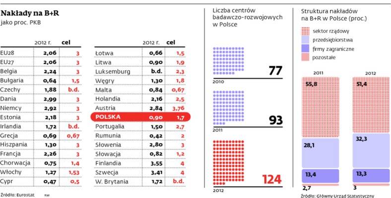 Nakłady na B+R