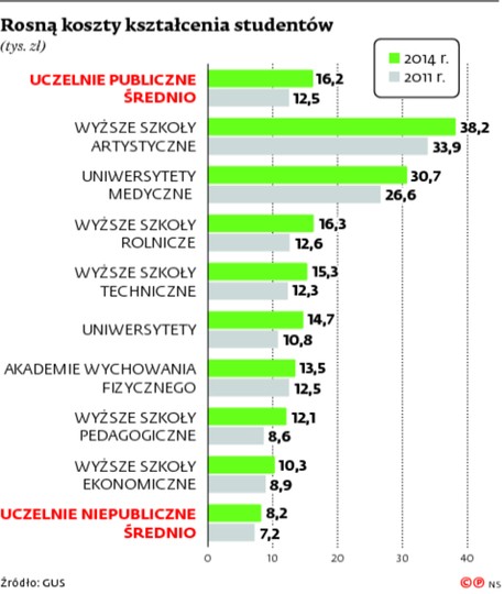 Rosną koszty kształcenia studentów