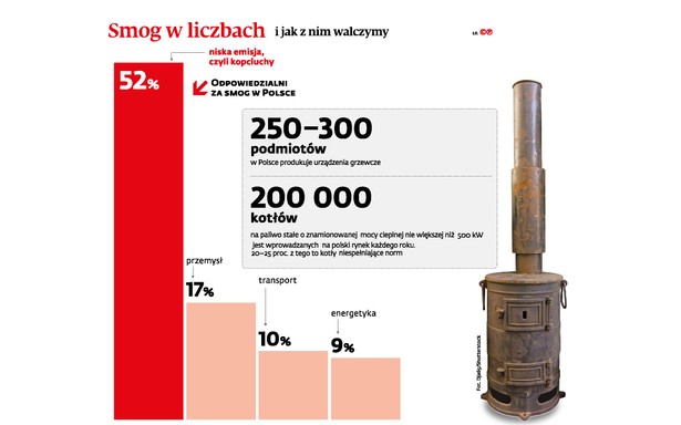 Smog w liczbach i jak z nim walczymy