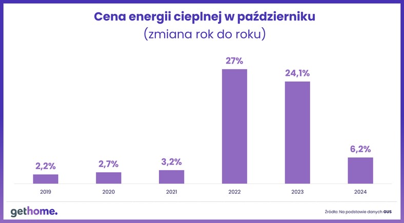 Koszty ogrzewania. Cena energii cieplnej w październiku