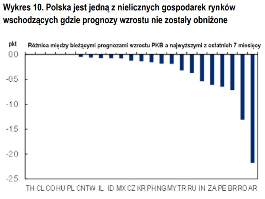 Polska gospodarka zaskakuje na plus, co plasuje nas wśród 6 najlepszych gospodarek rynków wschodzących.