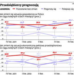 Widmo recesji straszy. Tak złych nastrojów w MSP nie było od lat