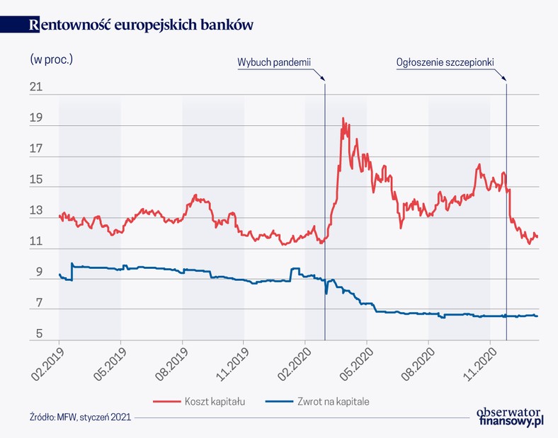 Rentowność europejskich banków