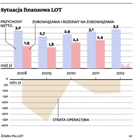 Sytuacja finansowa LOT