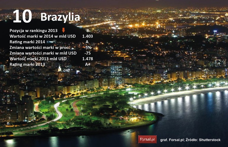 Wartość marki narodowej Brazylii zmniejszyła się w tym roku o 5 proc. do poziomu 1,403 bln dol. Oznacza to spadek w rankingu o dwie pozycje (miejsce 8 w 2013 roku). Można mówić o wielu przyczynach tego stanu rzeczy. <br><br>
Wzrost gospodarczy w czasie drugiej już kadencji prezydent Dilmy Rousseff był słabszy niż zakładano, zaś spodziewane po organizacji mistrzostw świata w piłce nożnej w 2014 roku ożywienie gospodarcze nie nadeszło. Krajowe protesty przeciw wysokim kosztom organizacji mistrzostw wzmocniły negatywne postrzeganie Brazylii jako latynoskiego kraju, który jest nieefektywny i pozbawiony dobrego zarządzania. Warto dodać, że w 2016 roku Brazylia będzie gospodarzem letnich Igrzysk Olimpijskich, po których nie można się spodziewać lepszych efektów gospodarczych i wizerunkowych niż po mistrzostwach z 2014 roku.