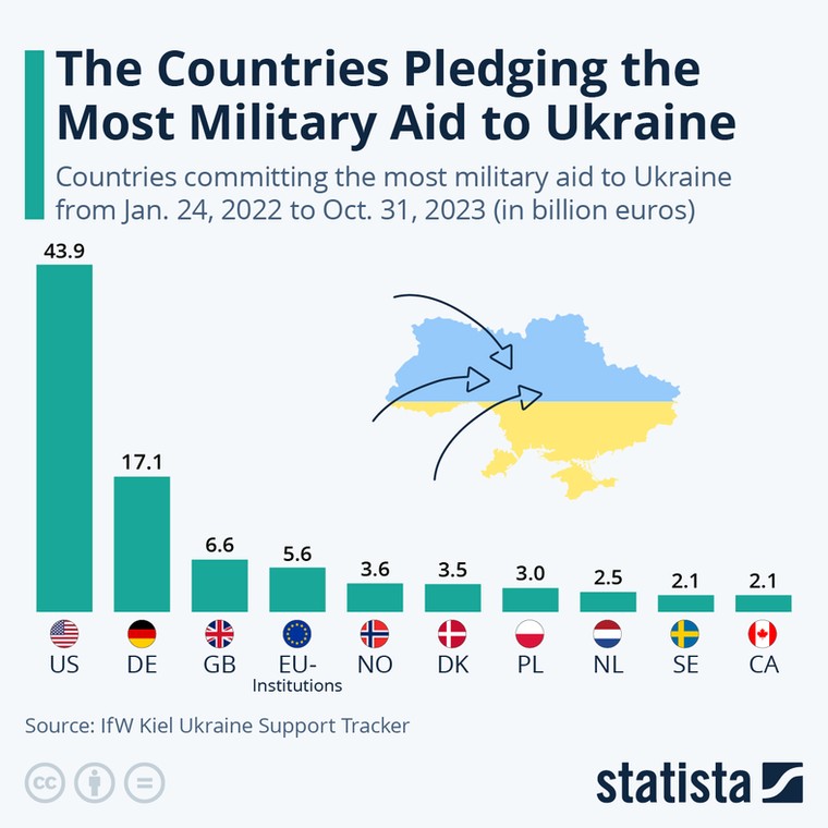 Pomoc wojskowa dla Ukrainy