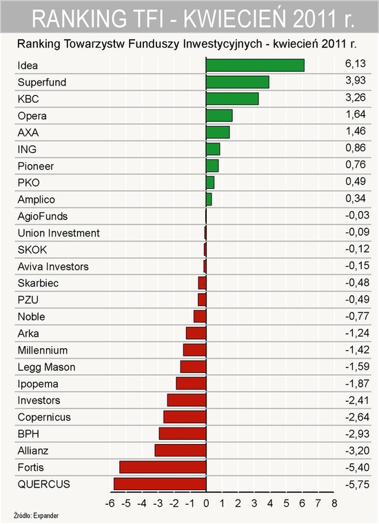 Ranking TFI - kwiecień 2011 r.