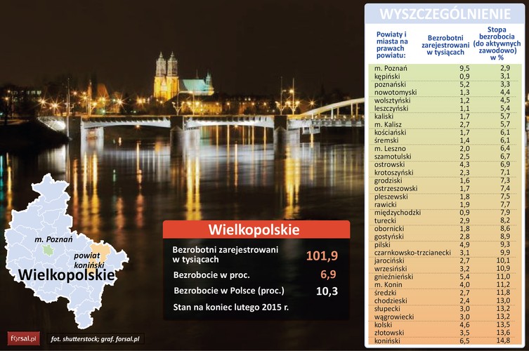 Wielkopolskie ma najniższy wskaźnik bezrobocia rejestrowanego w całej Polsce – 6,9 proc. przy wskaźniku 10,3 proc. dla całej Polski. W całym województwie zarejestrowanych jest 101,9 tys. bezrobotnych.<br><br>Stopa bezrobocia rejestrowanego w Poznaniu, stolicy Wielkopolski, wynosi 2,9 proc. W liczbach bezwzględnych oznacza to 9,4 tys. bezrobotnych zarejestrowanych w tamtejszych urzędach. <br><br>Najwyższą stopę bezrobocia rejestrowanego odnotowuje powiat koniński, gdzie bez pracy pozostaje 14,3 proc. ludzi aktywnych zawodowo. W liczbach bezwzględnych jest to 6,5 tys. osób pozostających bez pracy.  <br><br>
Interesująco wygląda także sytuacja w powiecie kępińskim, gdzie jest najmniej bezrobotnych w liczbach bezwzględnych, a stopa bezrobocia wynosi 3,1 proc., niewiele więcej niż w najlepszym w zestawieniu Poznaniu.
