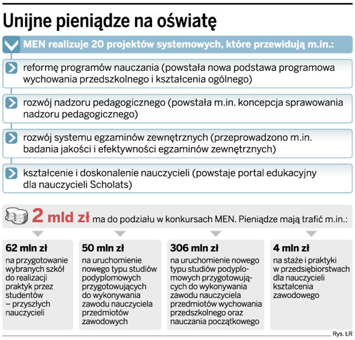 Unijne pieniądze na oświatę