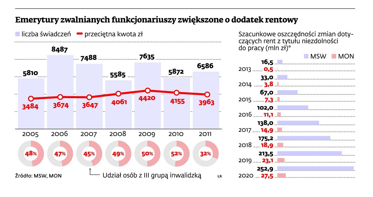 Emerytury zwalnianych funkcjonariuszy zwiększone o dodatek rentowy.