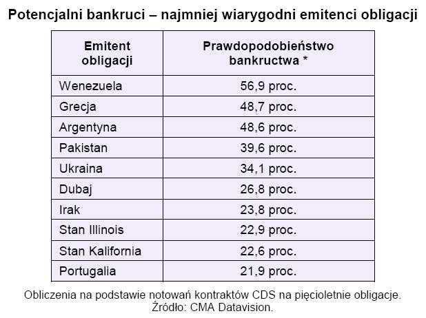 Potencjalni bankruci - najmniem wiarygodni emitenci obligacji