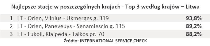 Najlepsze stacje w poszczególnych krajach - Top 3 według krajów – Litwa