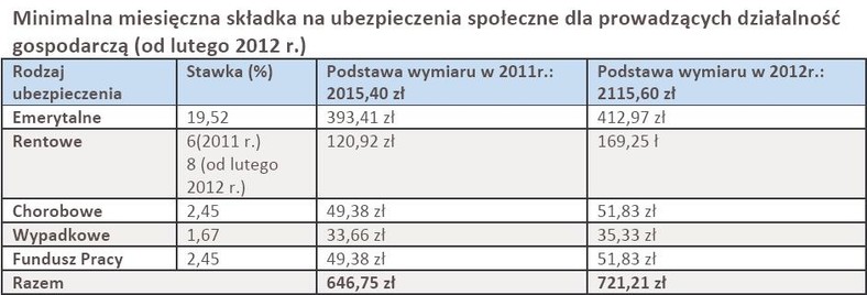 Minimalna miesięczna składka na ubezpieczenia społeczne dla prowadzących działalność gospodarczą (od lutego 2012 r.)