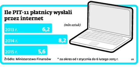 Ile PIT-11 płatnicy wysłali przez internet