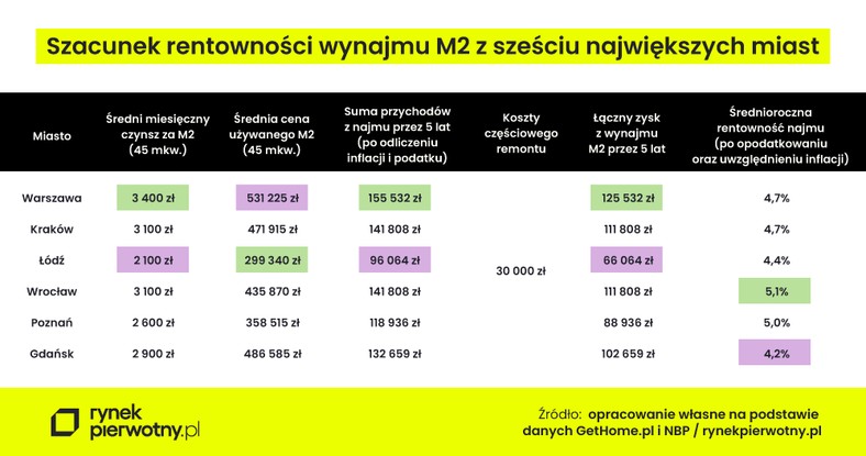 Najwyższa rentowność wynajmu jest we Wrocławiu