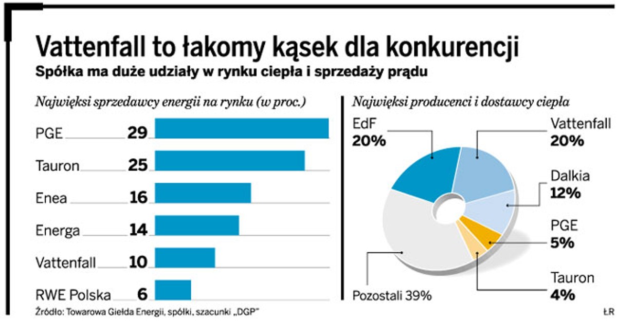 Vattenfall to łakomy kąsek dla konkurencji