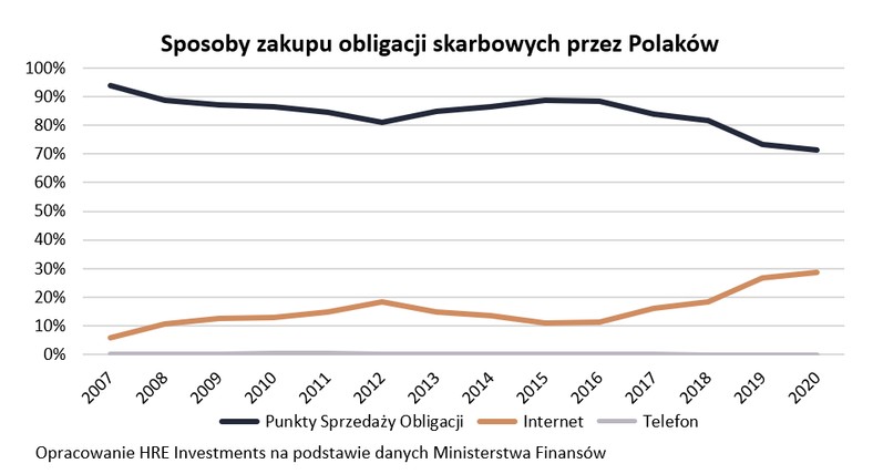 Sposoby zakupu obligacji skarbowych przez Polaków