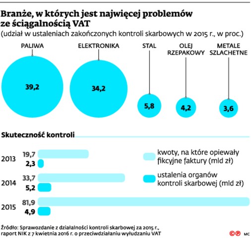 Branże, w których jest najwięcej problemów ze ściągalnością VAT