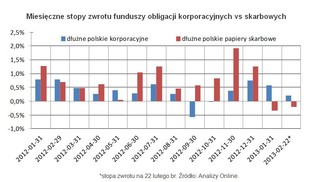 Fundusze obligacji korporacyjnych: rosną zyski i popularność