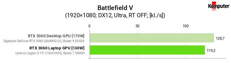 Nvidia GeForce RTX 3060 – Laptop vs Desktop – Battlefield V