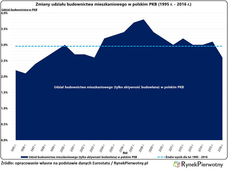 Budownictwo mieszkaniowe kontra PKB