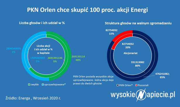 Energa - akcjonariat