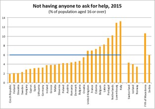 Najbardziej osamotnione narody Europy. Włosi przodują w rankingu