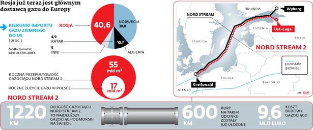 Rosja już teraz jest głównym dostawcą gazu do Europy