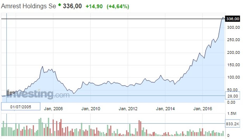 Kurs akcji AmRest w latach 2005-2017