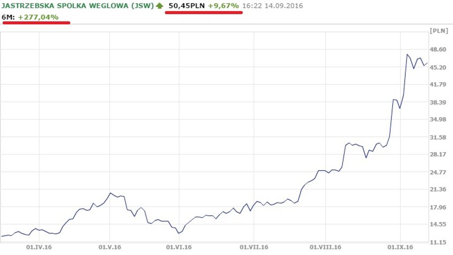 Kurs notowań JSW