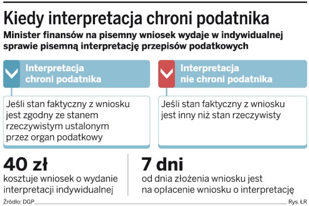 Kiedy interpretacja chroni podatnika