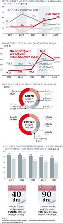 Struktura wartości udzielonych zamówień publicznych (proc.)