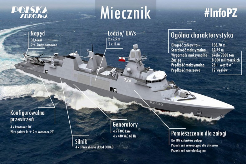 Okręty typu Miecznik, czyli przyszłość polskiej marynarki wojennej