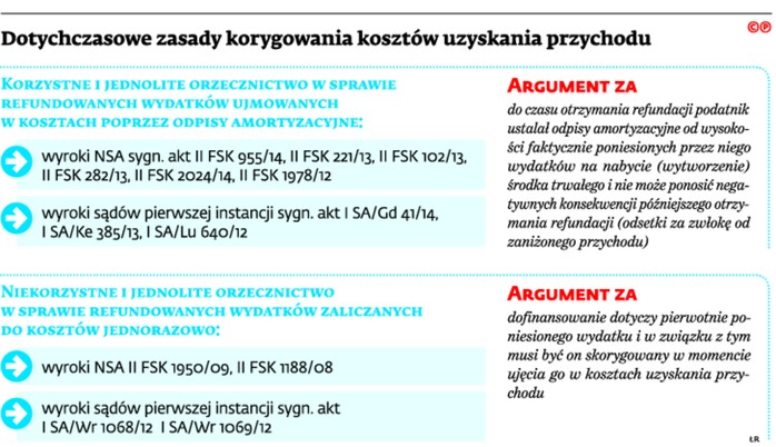 Dotychczasowe zasady korygowania kosztów uzyskania przychodu