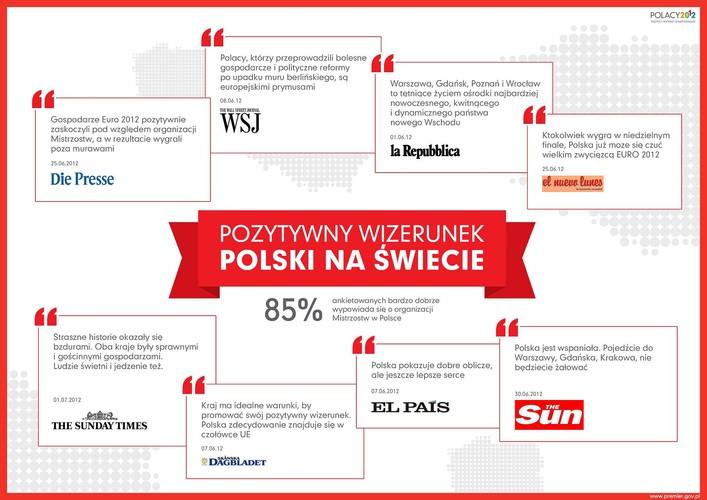 Pozytywny wizerunek Polski na świecie