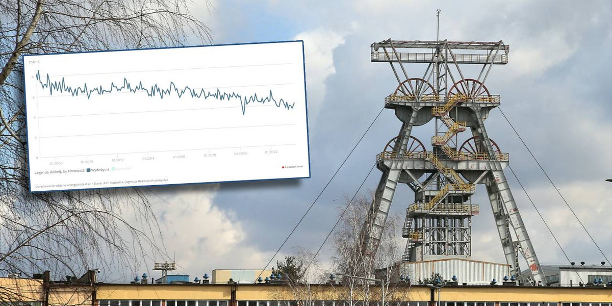 Z roku na rok spada wydobycie węgla z polskich kopalń