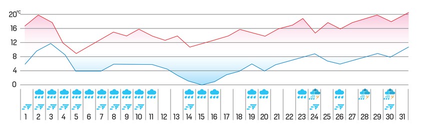 Tokom poslednjih deset dana u Beogradu biće intenzivnije padavine