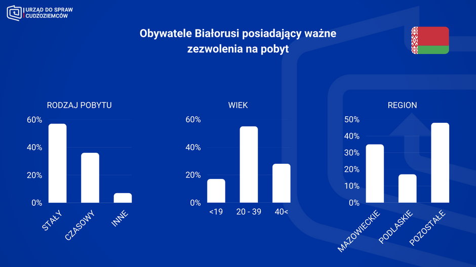 Grafika przygotowana przez Urząd do Spraw Cudzoziemców