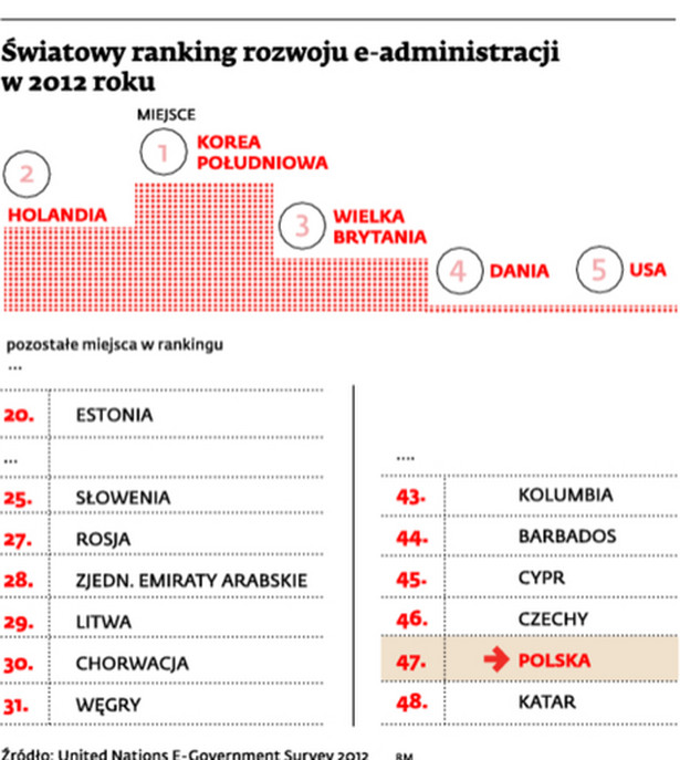 Światowy ranking rozwoju e-administracji w 2012 roku