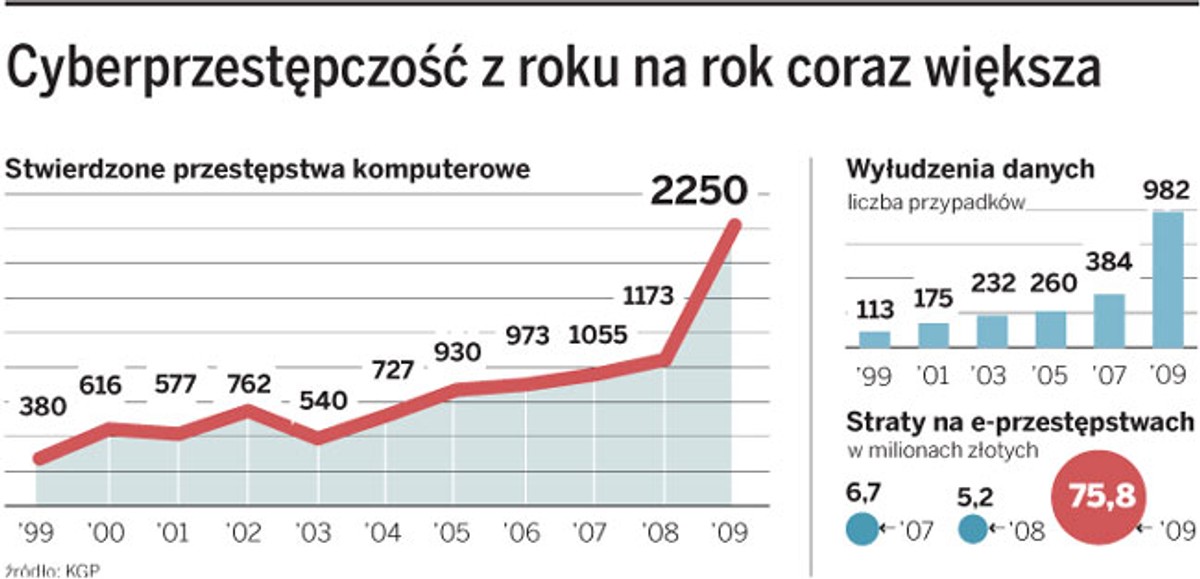 Cyberprzestępczość z roku na rok coraz większa
