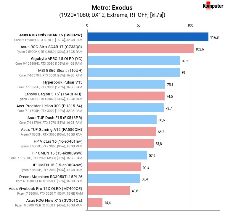 Asus ROG Strix SCAR 15 (G533ZW) – Metro Exodus