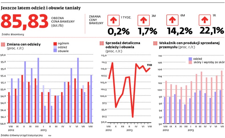 Jeszcze latem odzież i obuwie taniały